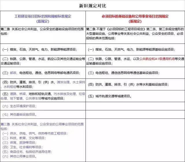 400万以下项目不用公开招标，31省2019年最新集采标准公布！