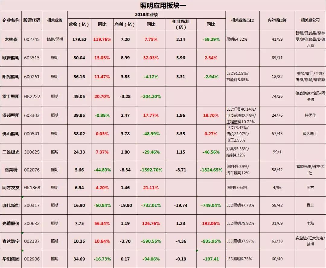 中国照明电器行业相关上市公司2018年报业绩盘点