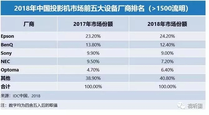 第一易主：投影格局生变下巨头如何“重塑”自我