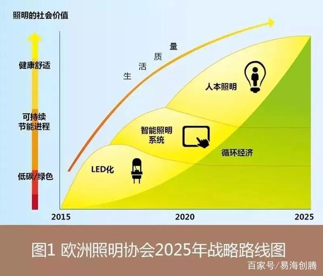 LED照明外贸企业应该如何做海外市场推广？