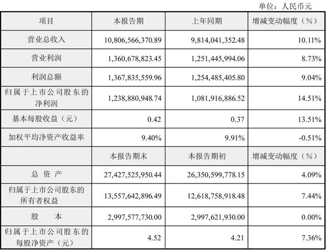 大华股份发布2019半年度业绩快报：营收108.07亿，持续增长