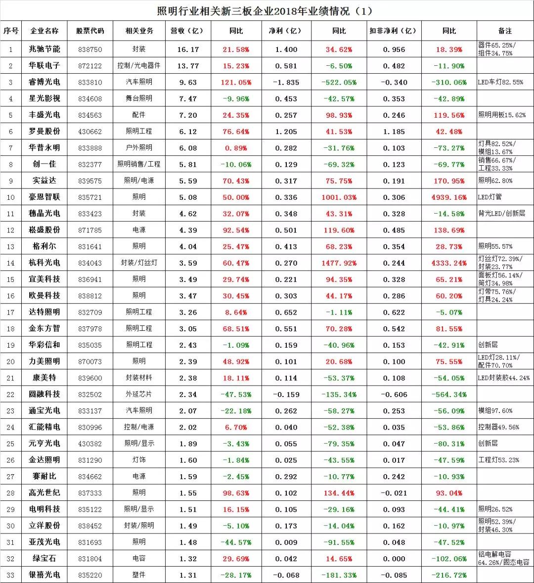 中国照明电器行业相关上市公司2018年报业绩盘点