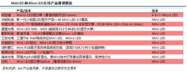 LED产业及Mini/Micro LED市场研究报告