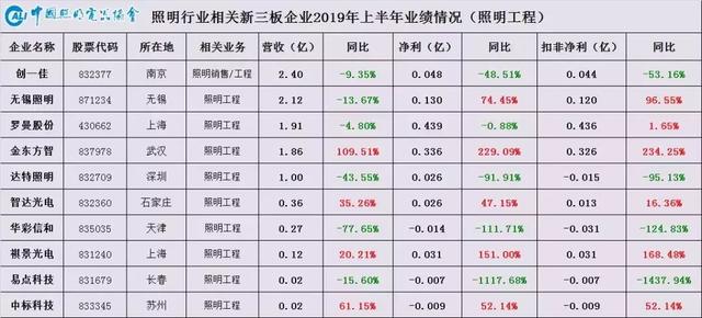 半年报复盘，LED龙头企业2019年都在干什么？