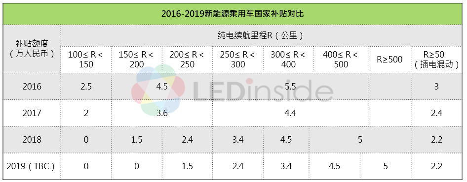 2019年车用LED市场趋势分析 产值稳定增长
