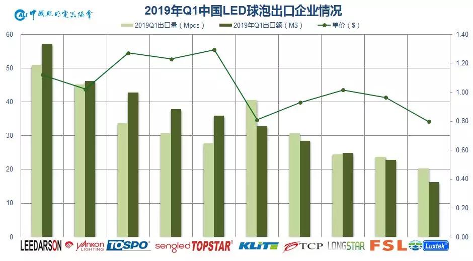 一文看清2019年一季度中国照明电器行业出口情况