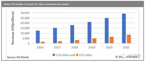 未来接显示技术 LCD与LED孰优孰劣？