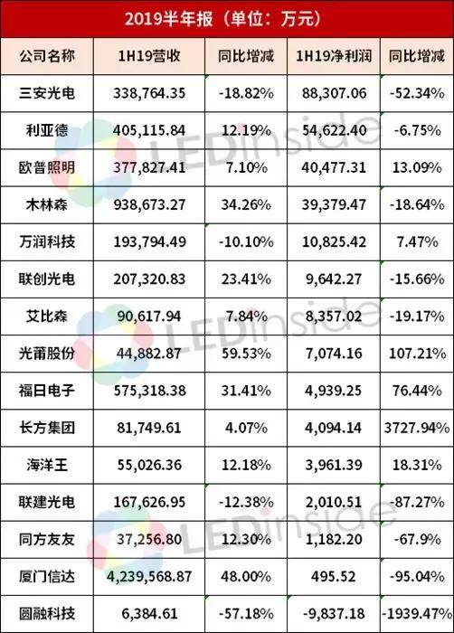 一周回顾 | 本周你不可错过的10条LED行业资讯