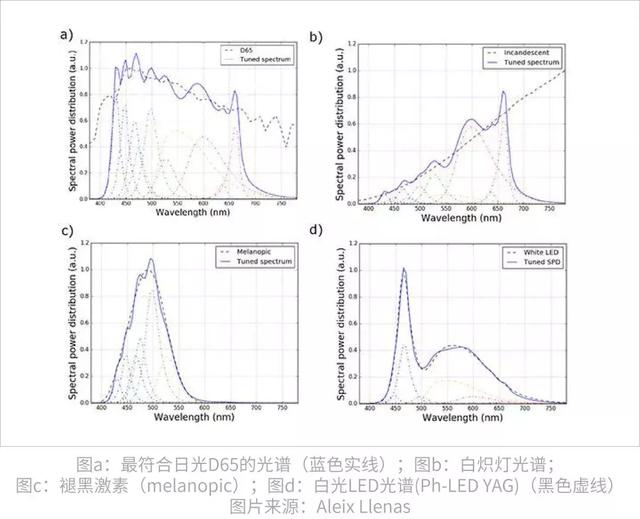 测量调节LED光谱新方法！助力人因照明应用