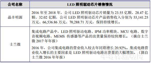 LED驱动芯片企业晶丰明源主板上市被否 改道科创版能否成功？