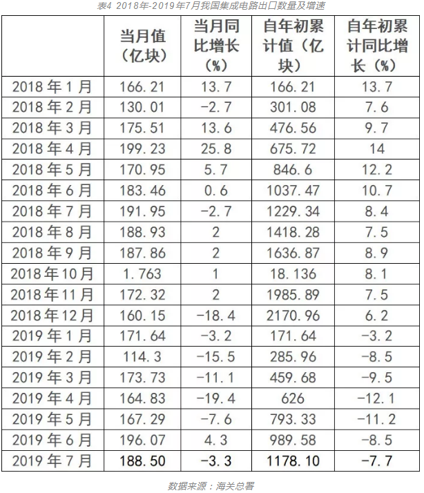 中国集成电路上半年进出口情况全披露