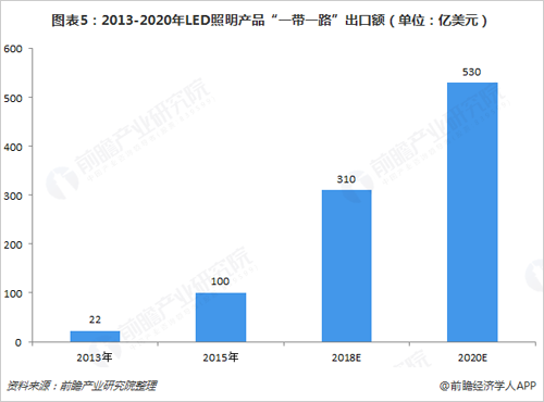 LED应用范围不断拓展 一带一路或成为新机遇
