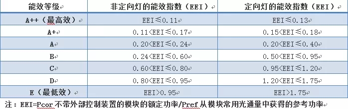 卤钨灯禁令接踵而至 LED照明将迎来一轮增长机会