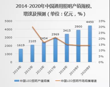 LED芯片产业拐点即将来临？