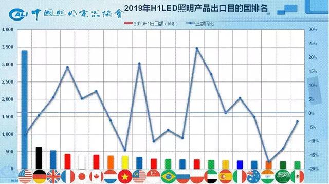 1450亿！2019上半年中国照明行业出口情况一览