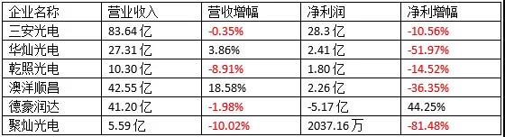 LED芯片产业拐点即将来临？