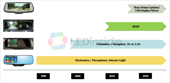 2019年车用LED市场趋势分析 产值稳定增长