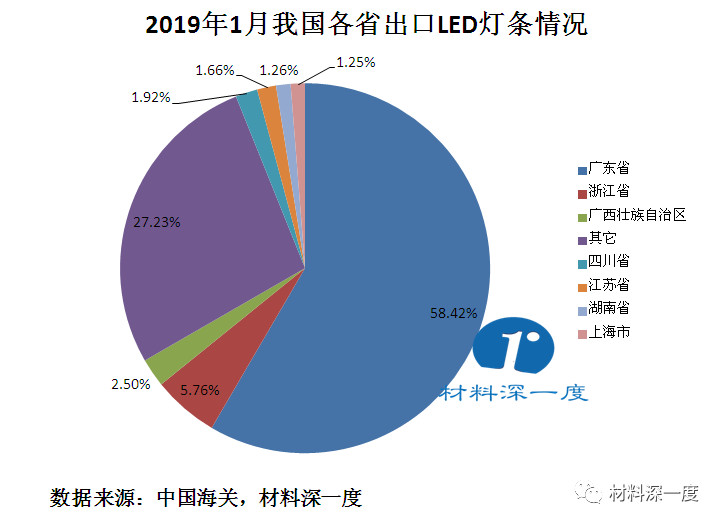2019年1月我国出口LED灯条情况