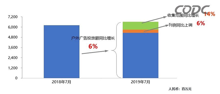 2019年7月国内户外广告消费动态，北、上地铁LED广告持续走高