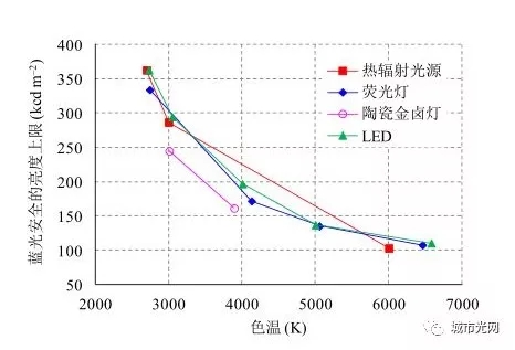 解读LED行业误区：蓝光≠蓝光危害