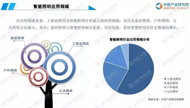 中国智能照明行业市场前景如何？看这份研究报告！