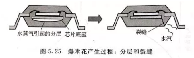 电子封装中的可靠性问题：封装缺陷和失效