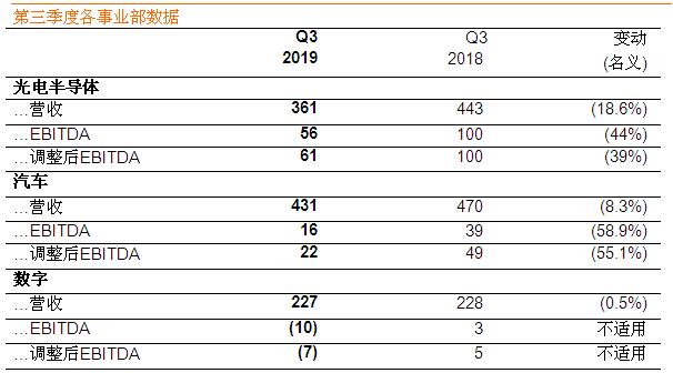 欧司朗发布2019财年第三季度业绩报告 业绩提升计划有效节约成本