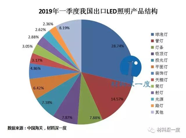 2019年上半年我国LED照明产品出口情况