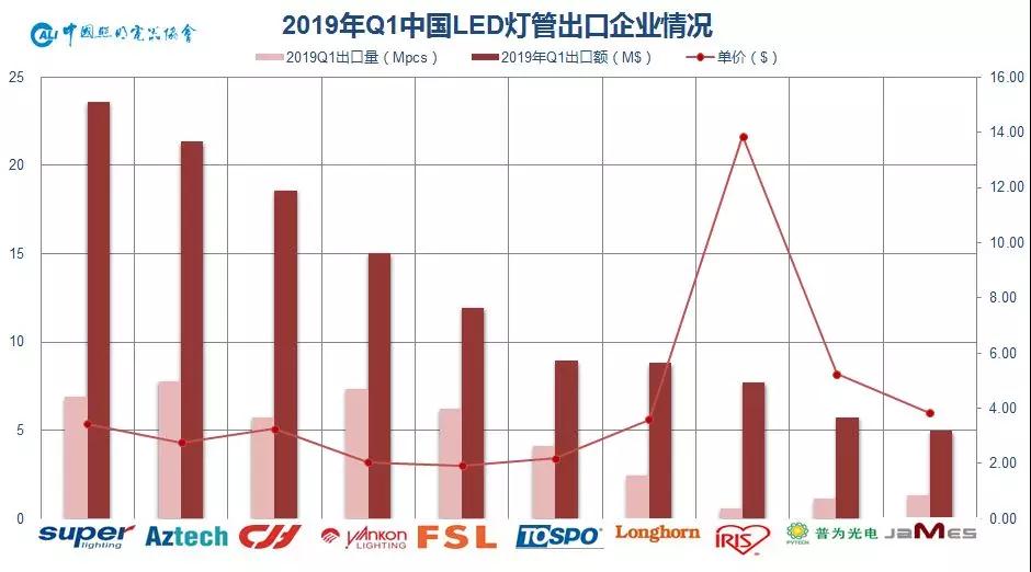 一文看清2019年一季度中国照明电器行业出口情况