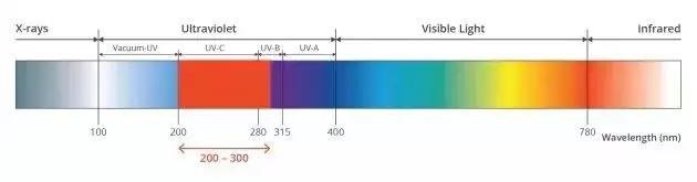 关于UV LED的八个问题