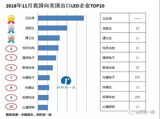 约4.05亿美元!2018年11月我国向美国出口LED照明产品情况