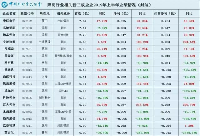 半年报复盘，LED龙头企业2019年都在干什么？
