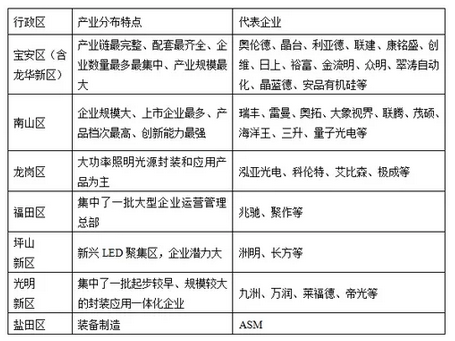 深圳LED企业，巨大的发展契机来啦！