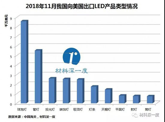 约4.05亿美元!2018年11月我国向美国出口LED照明产品情况