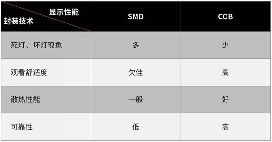 COB LED小间距显示市场前景可期 厂商布局积极