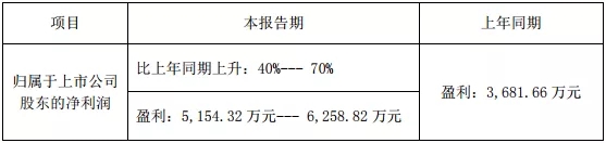 十一家LED企业Q1业绩预告：行业整合效果凸显