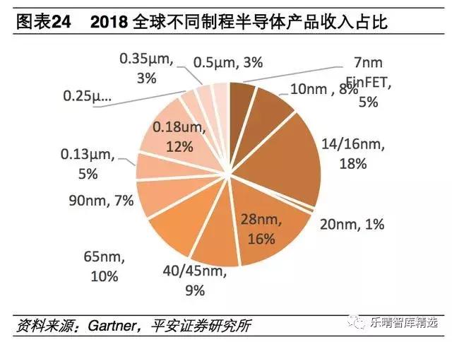 半导体产业链细分行业梳理