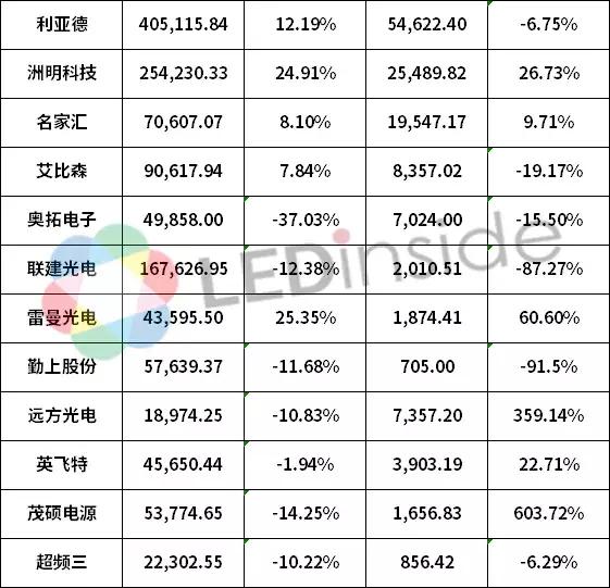 29家LED应用和配套领域企业半年报一览,谁主浮沉? 29家LED应用和配套领域企业半年报一览,谁主浮沉?