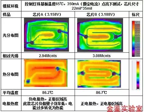 如何采购亮度又高，发热量又低的LED芯片？