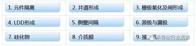 科普：制造芯片要经过这些步骤！