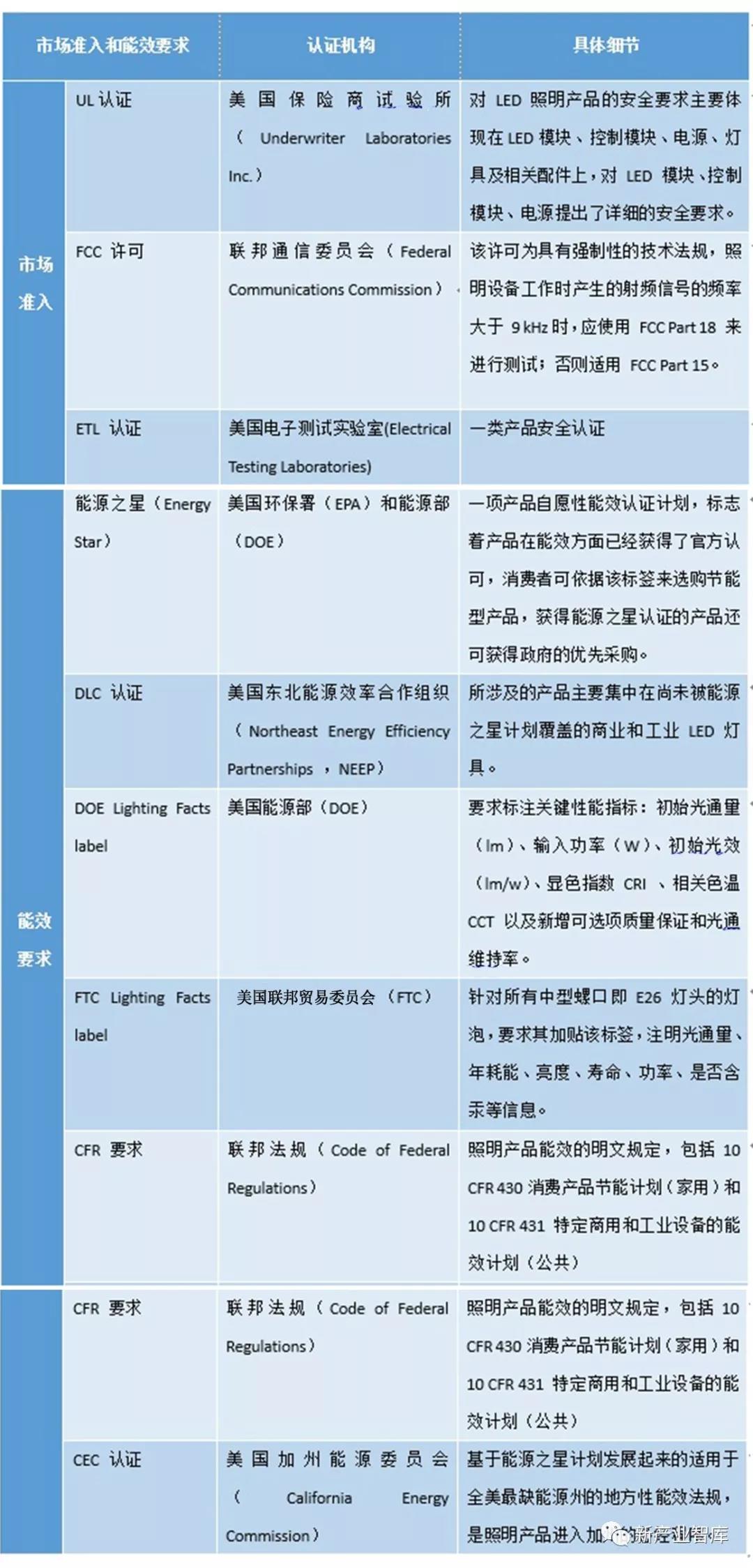 中国LED照明出口最大目的国——美国市场如何？