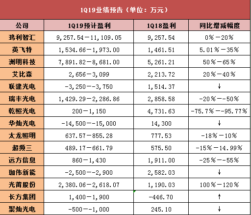 LED行业一周精彩回顾：Micro/Mini LED技术获进展 多企业绩秀