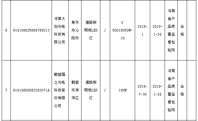 河南抽查10批次道路照明用LED灯产品 全部合格