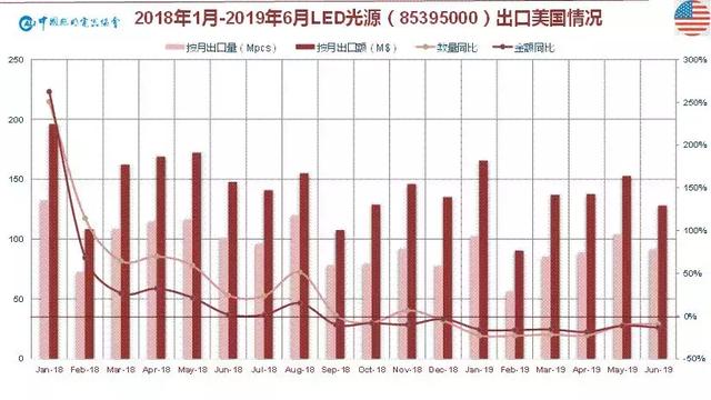 1450亿！2019上半年中国照明行业出口情况一览