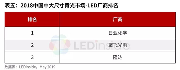 2018年中国LED封装市场全球厂商营收排行榜出炉