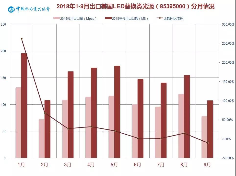 最全中美贸易战对中国照明行业影响情况分析