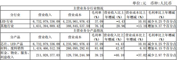 LED芯片营收下降 三安光电2018年营收净利双降