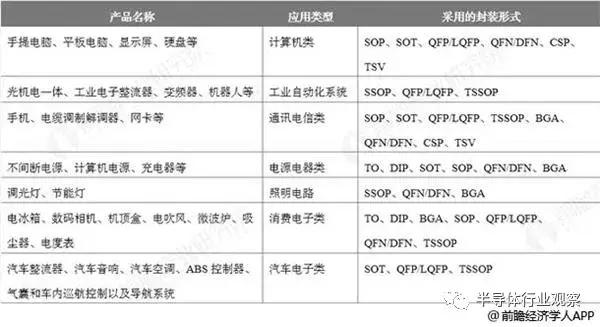 中国集成电路封装行业市场现状