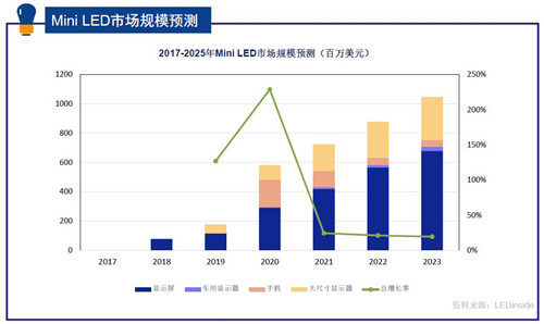 小间距的技术路线之争，Mini LED能笑到最后吗？