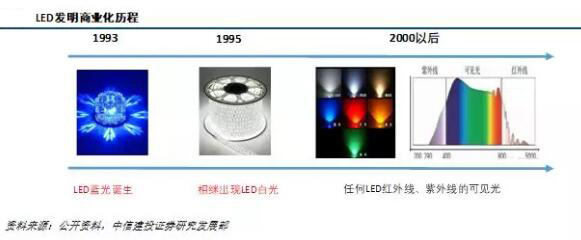 LED产业及Mini/Micro LED市场研究报告